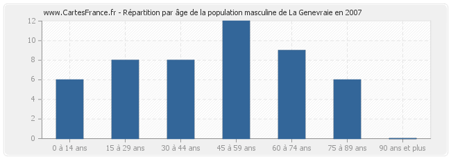 Répartition par âge de la population masculine de La Genevraie en 2007